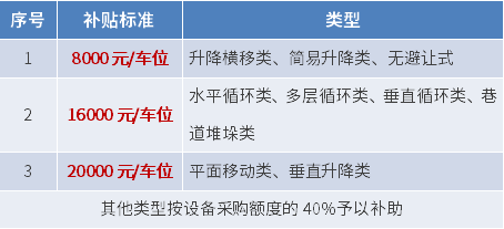 光明區(qū)補(bǔ)貼立體停車庫政策 每車位最高2萬