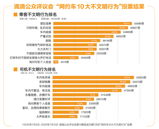 滴滴網(wǎng)約車10大不文明行為票選出爐