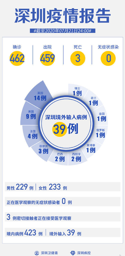 深圳疫情最新通報(bào) 7月21日無新增病例