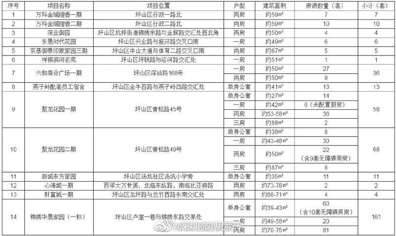 坪山區(qū)又一批人才房接受申請 最低租金6.6/m²