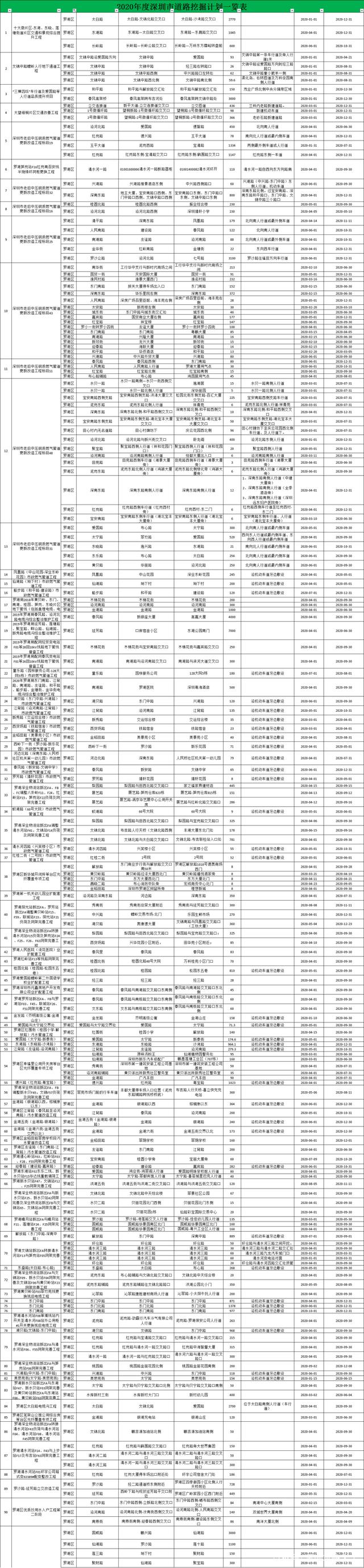 定了 2020年深圳修路總計劃出爐