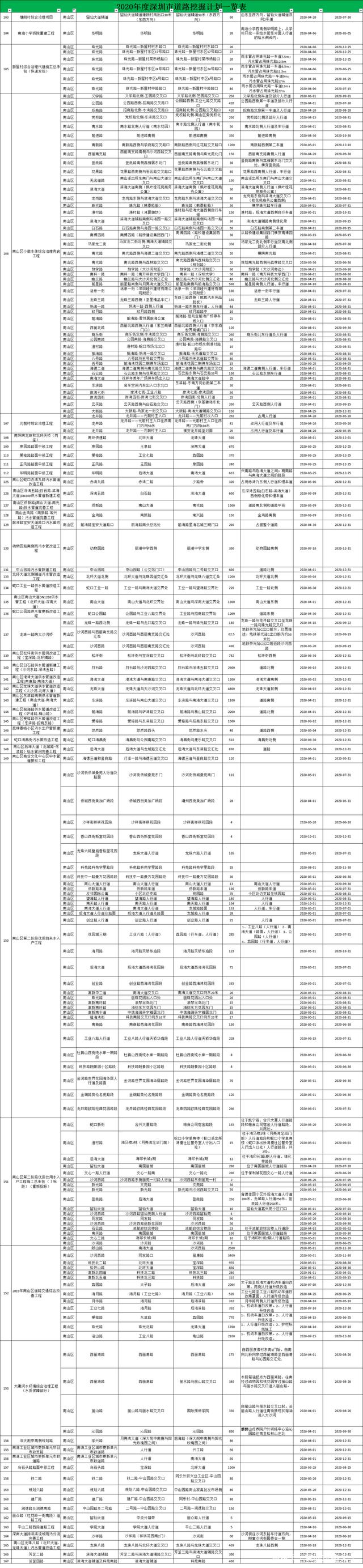 定了 2020年深圳修路總計劃出爐