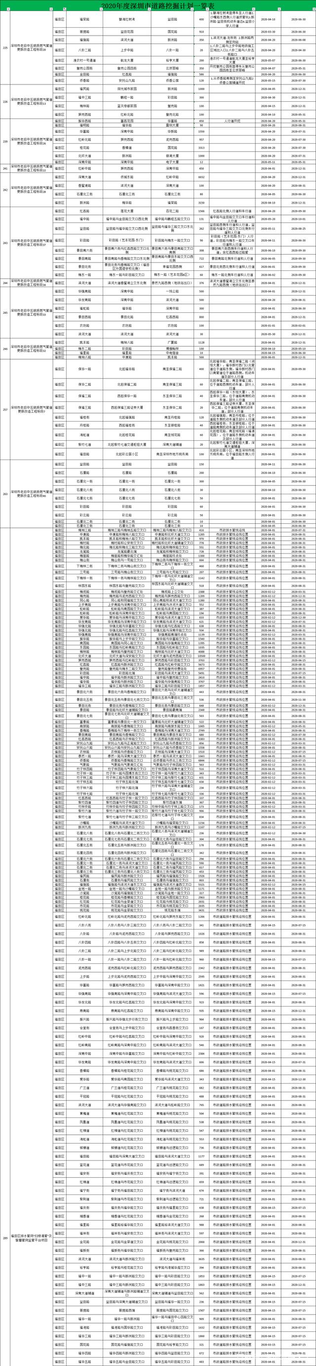 定了 2020年深圳修路總計劃出爐
