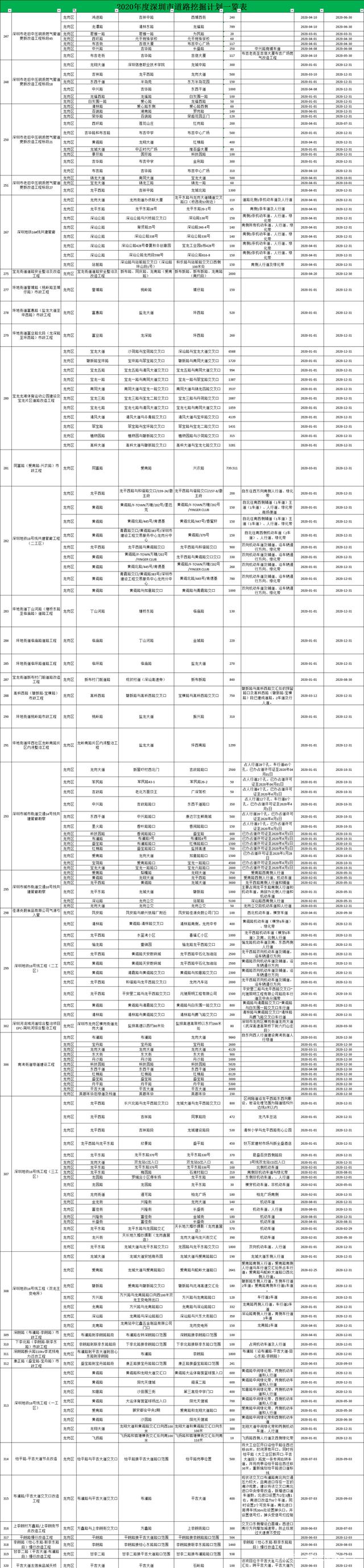 定了 2020年深圳修路總計劃出爐