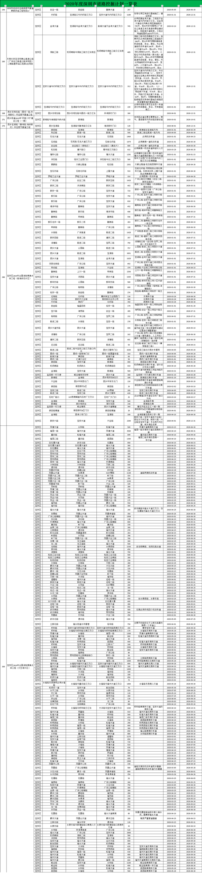 定了 2020年深圳修路總計劃出爐