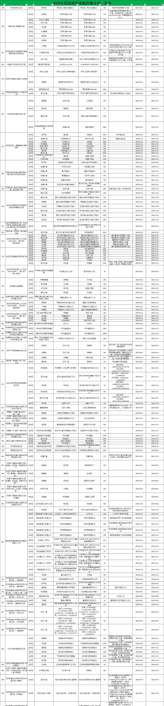 定了 2020年深圳修路總計劃出爐