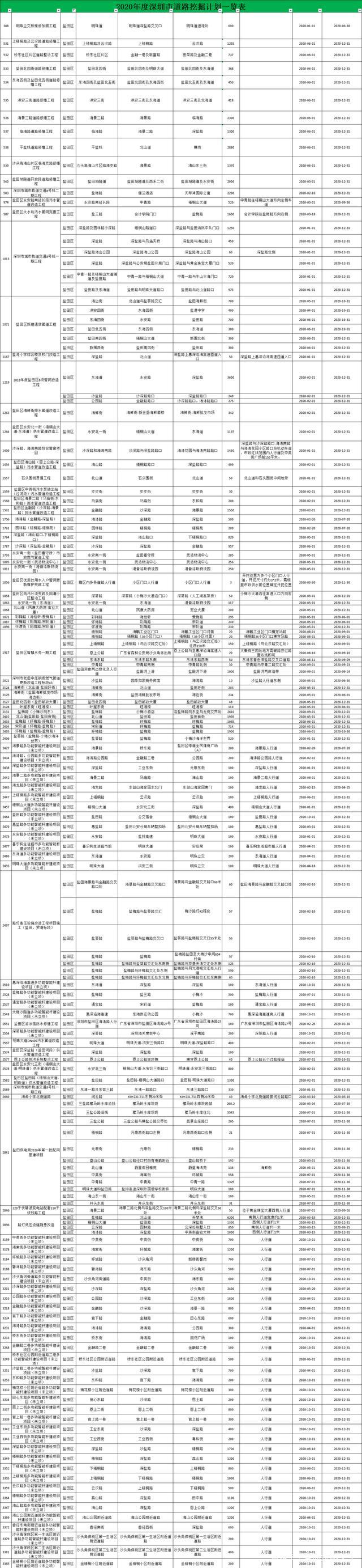 定了 2020年深圳修路總計劃出爐