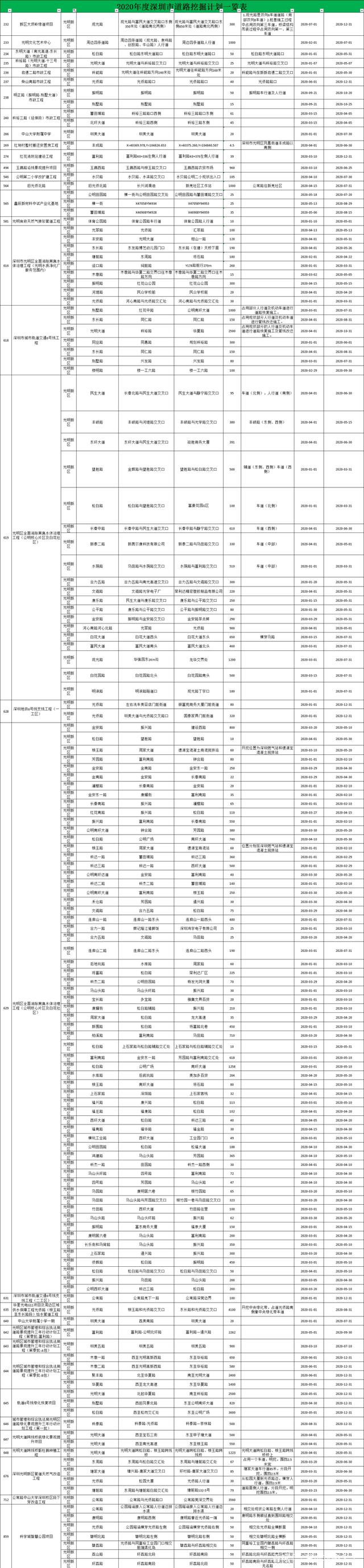 定了 2020年深圳修路總計劃出爐