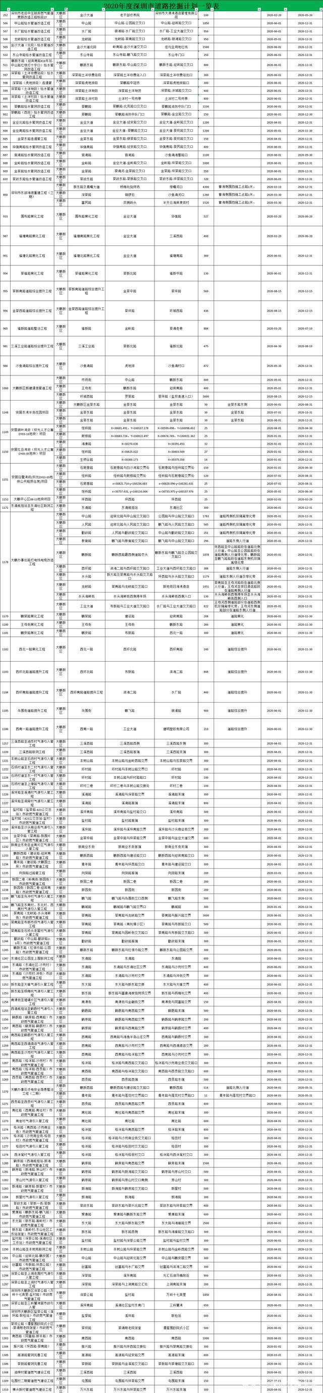 定了 2020年深圳修路總計劃出爐