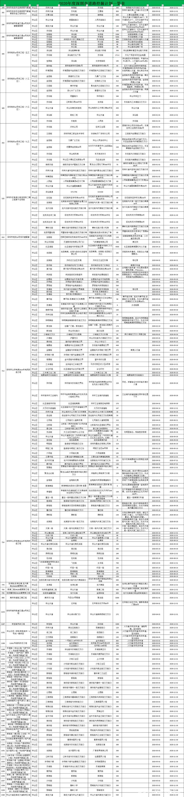 定了 2020年深圳修路總計劃出爐