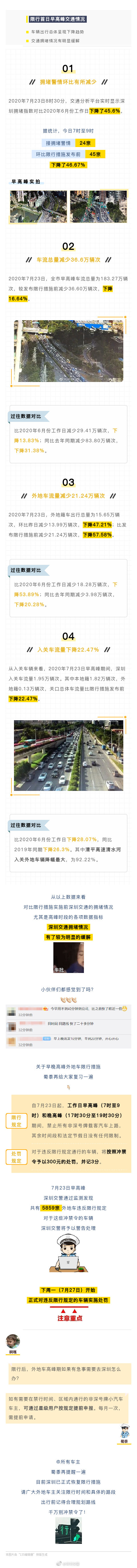 速看 深圳恢復(fù)限行首日早高峰路上還堵嗎