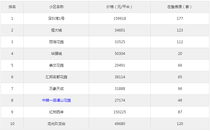 深圳精品人氣小區(qū)樓盤排行榜 你了解過嗎