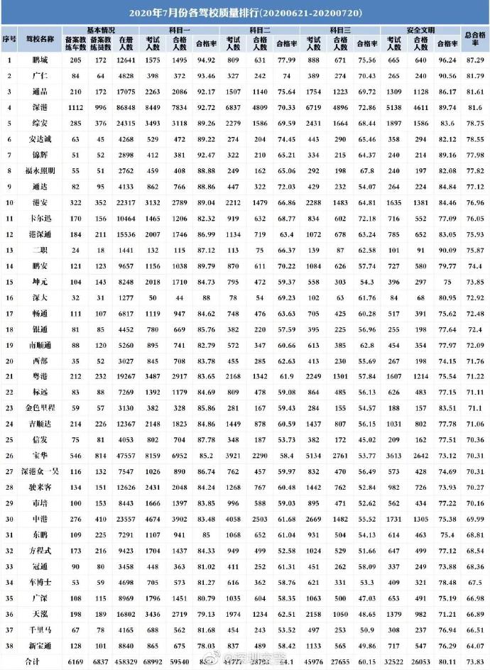 深圳7月駕考成績(jī)單出爐 你懂怎么選駕校嗎