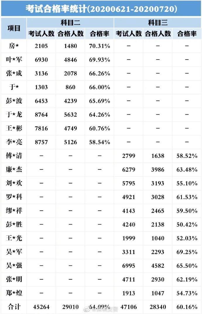 深圳7月駕考成績(jī)單出爐 你懂怎么選駕校嗎