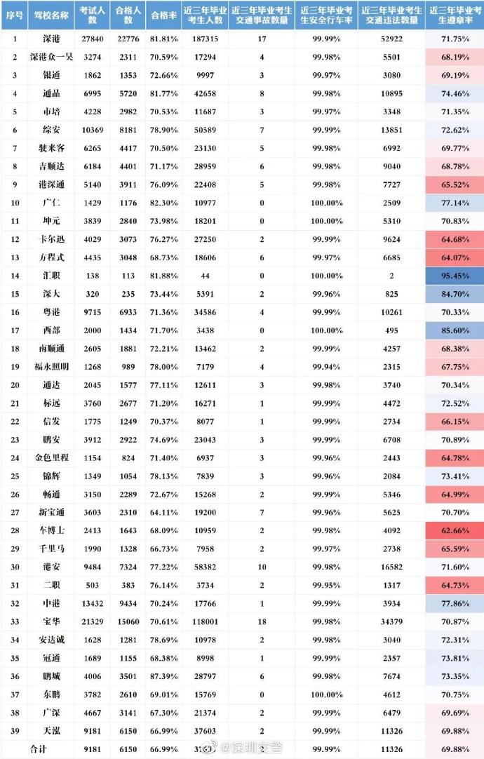 深圳7月駕考成績(jī)單出爐 你懂怎么選駕校嗎