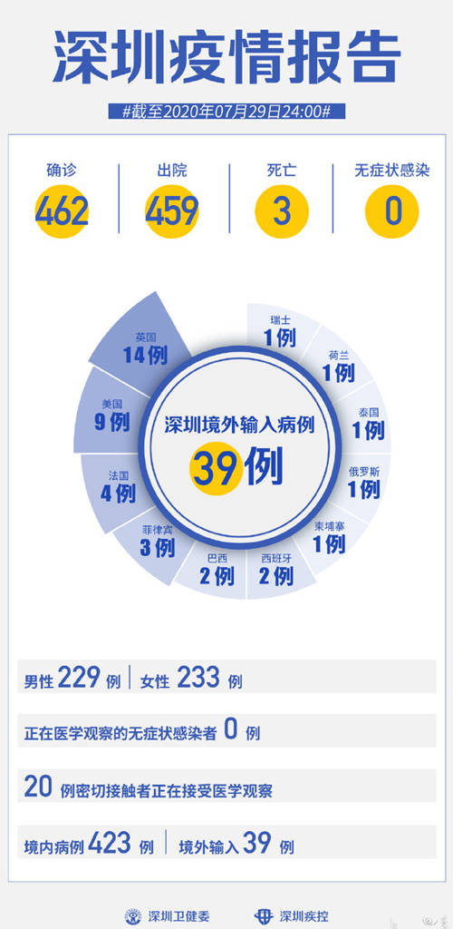 深圳疫情最新報(bào)告 7月29日無新增病例