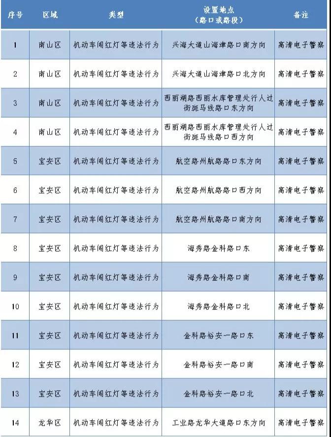 深圳最新部署262套監(jiān)控設備 就分布在這些路段