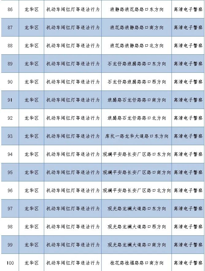 深圳最新部署262套監(jiān)控設備 就分布在這些路段