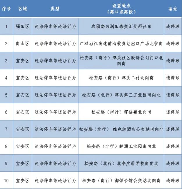 深圳最新部署262套監(jiān)控設備 就分布在這些路段