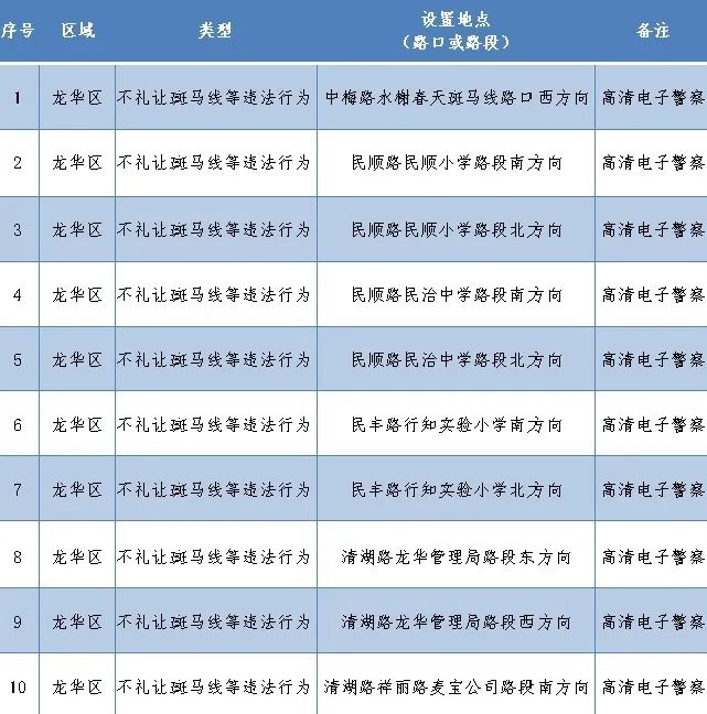 深圳最新部署262套監(jiān)控設備 就分布在這些路段