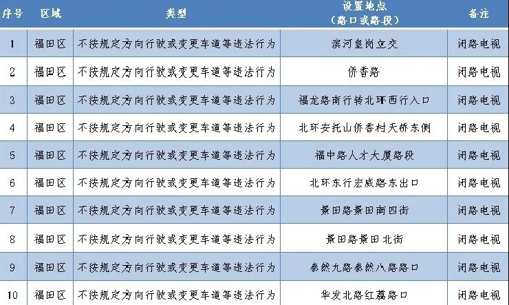 深圳最新部署262套監(jiān)控設備 就分布在這些路段