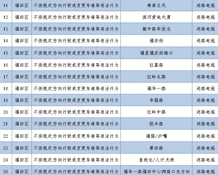 深圳最新部署262套監(jiān)控設備 就分布在這些路段