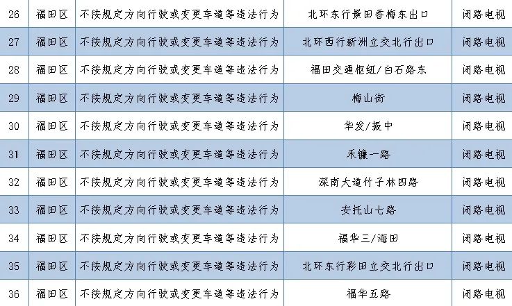 深圳最新部署262套監(jiān)控設備 就分布在這些路段