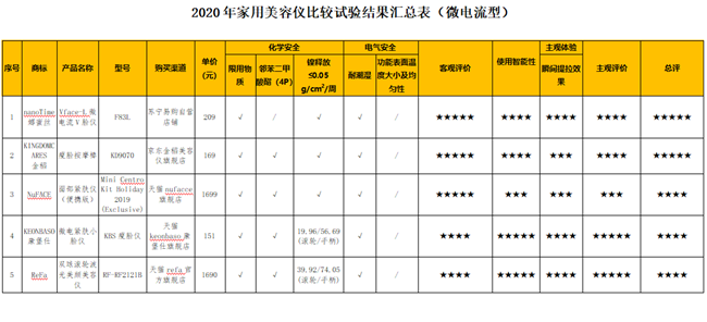 2020年家用美容儀比較試驗報告出爐