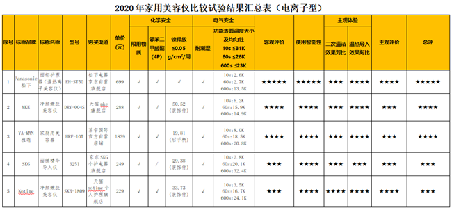 2020年家用美容儀比較試驗報告出爐