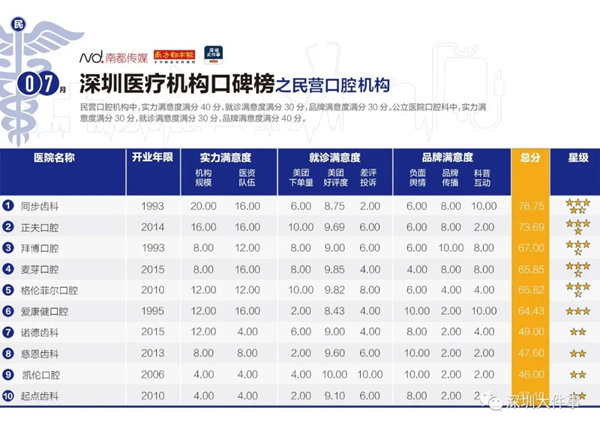 深圳牙科醫(yī)院測評榜發(fā)布 這些坑要避開