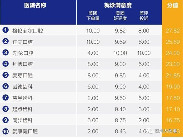 深圳牙科醫(yī)院測評榜發(fā)布 這些坑要避開