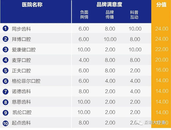 深圳牙科醫(yī)院測評榜發(fā)布 這些坑要避開