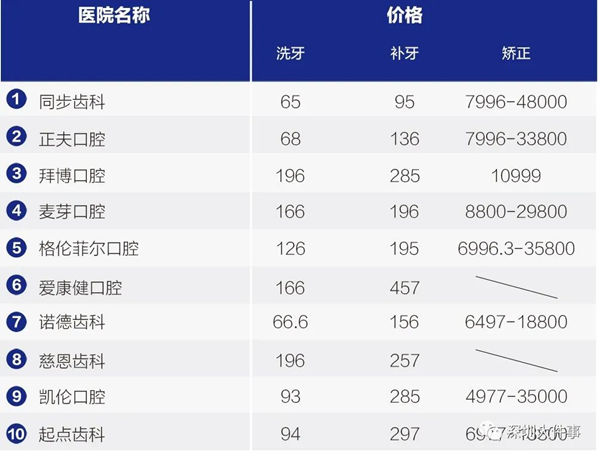 深圳牙科醫(yī)院測評榜發(fā)布 這些坑要避開