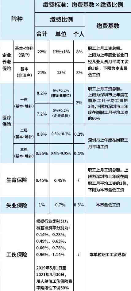 深圳社保一個(gè)月要交多少錢