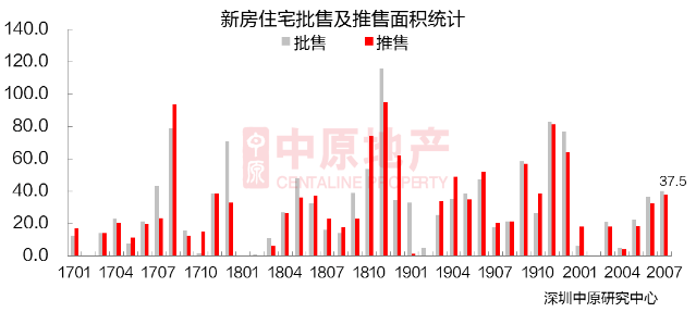 深圳7月新房供需平穩(wěn) 二手過(guò)戶量創(chuàng)新高