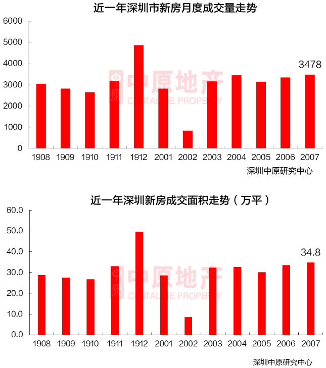 深圳7月新房供需平穩(wěn) 二手過(guò)戶量創(chuàng)新高