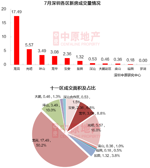 深圳7月新房供需平穩(wěn) 二手過(guò)戶量創(chuàng)新高