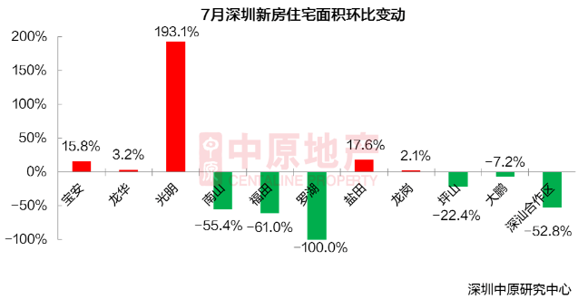 深圳7月新房供需平穩(wěn) 二手過(guò)戶量創(chuàng)新高