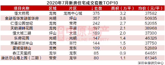 深圳7月新房供需平穩(wěn) 二手過(guò)戶量創(chuàng)新高