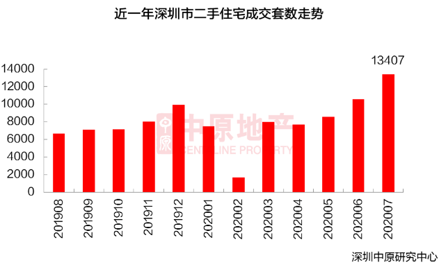 深圳7月新房供需平穩(wěn) 二手過(guò)戶量創(chuàng)新高