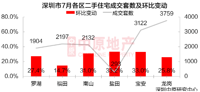 深圳7月新房供需平穩(wěn) 二手過(guò)戶量創(chuàng)新高