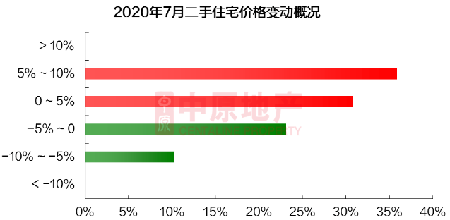 深圳7月新房供需平穩(wěn) 二手過(guò)戶量創(chuàng)新高