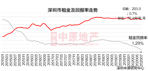 深圳7月新房供需平穩(wěn) 二手過(guò)戶量創(chuàng)新高