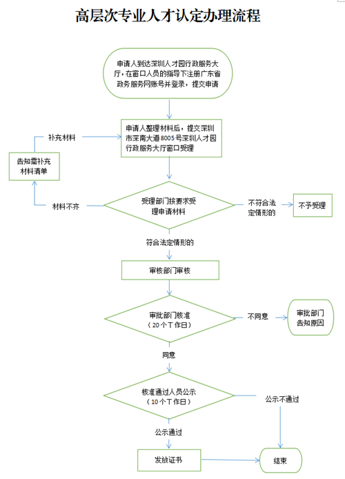 人才認(rèn)定