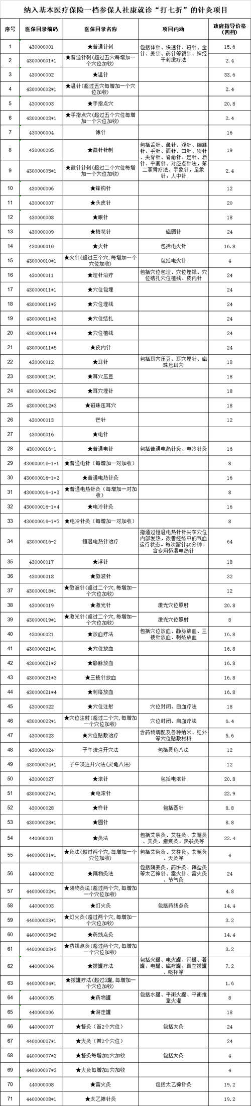 71項(xiàng)社康針灸醫(yī)保個賬支付可享“七折”優(yōu)惠