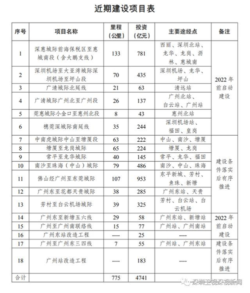 粵港澳大灣區(qū)城際鐵路獲批復(fù) 深圳有這5場(chǎng)站