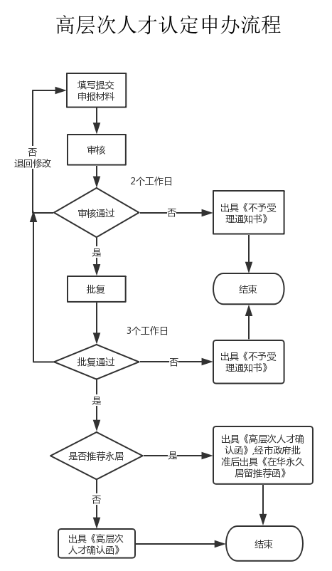 外籍人才認定