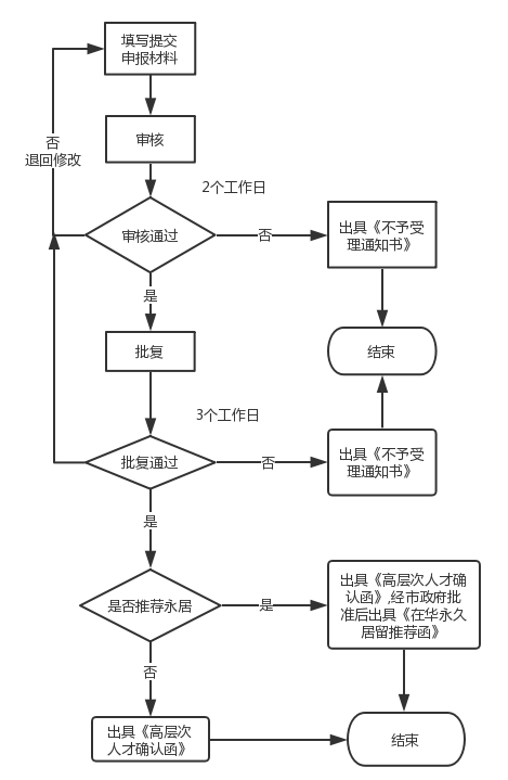 辦理流程