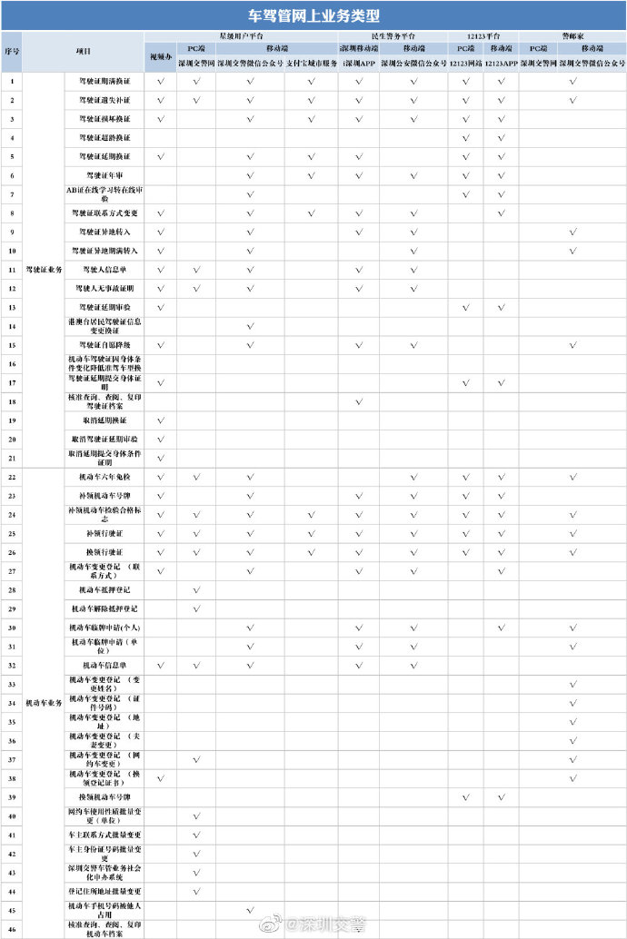 不出門免預(yù)約，深圳這些車駕管業(yè)務(wù)在線也能辦結(jié)