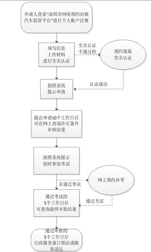 收藏!在深圳網(wǎng)約車(chē)駕駛員駕駛證辦理指南流程